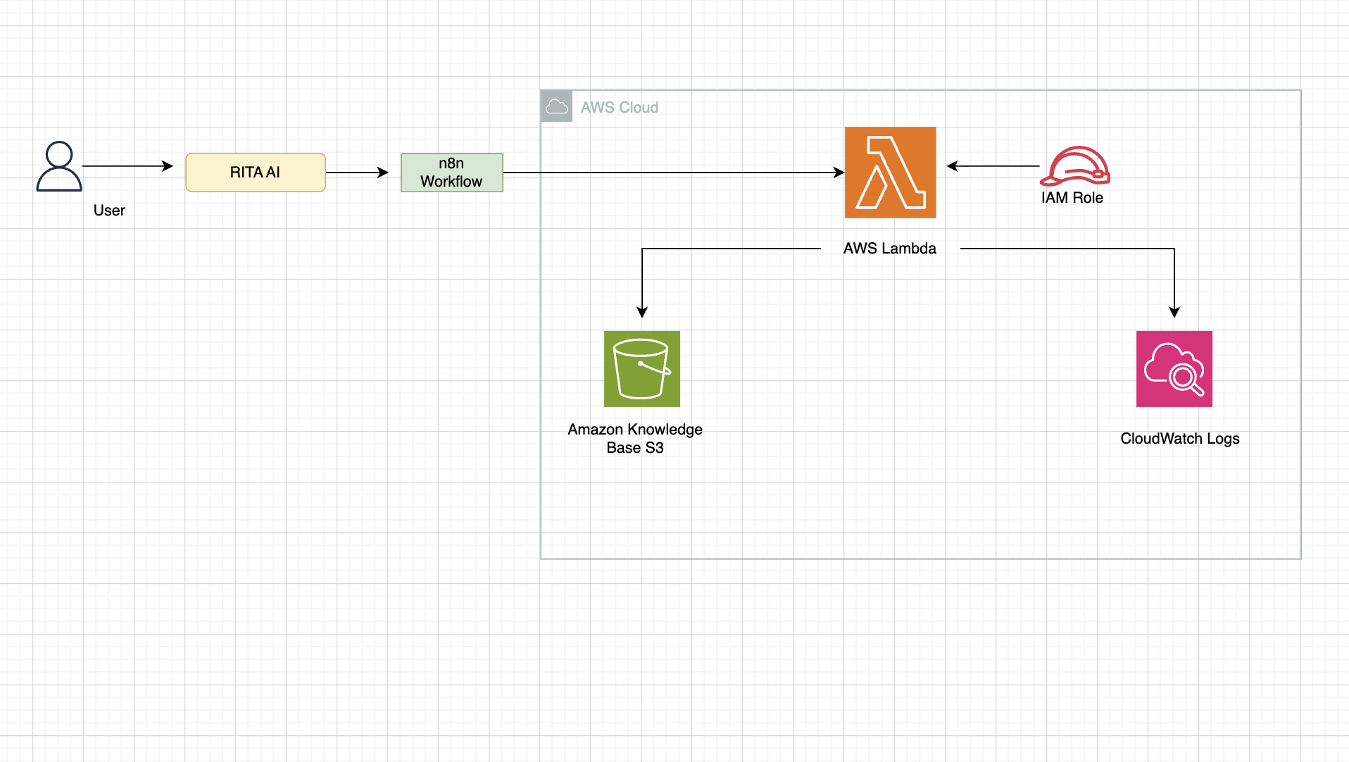 AI-Powered AWS Troubleshooting Assistant architecture diagram