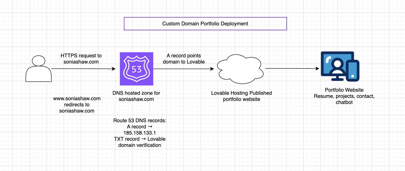 Custom Domain Portfolio Deployment architecture diagram